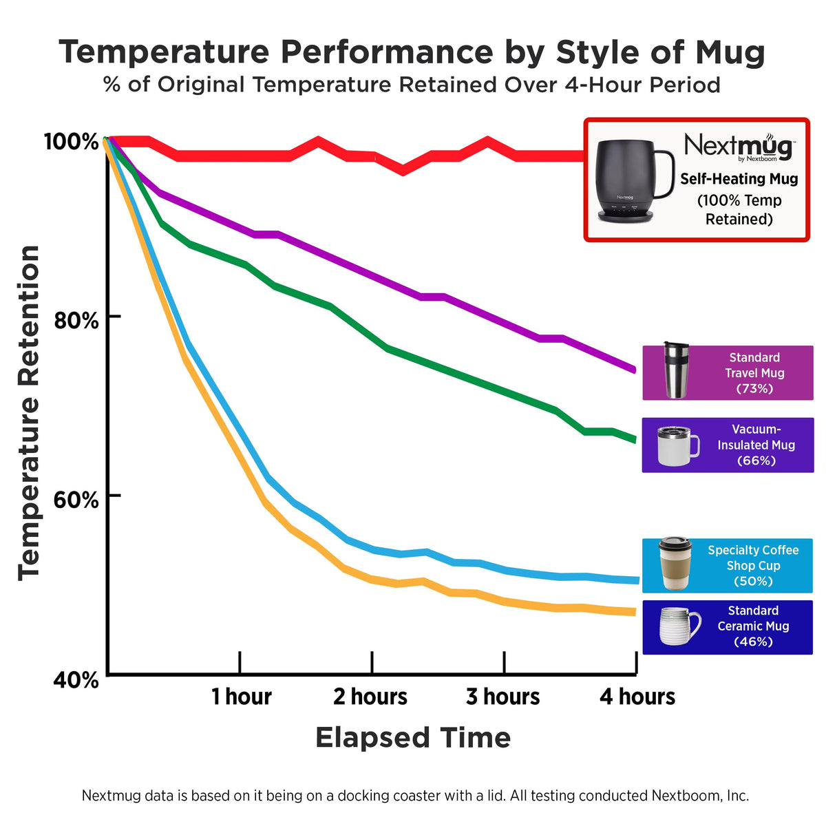 Self-Heating Coffee Mug with Temperature Control